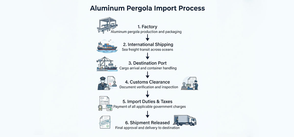 Aluminum-Pergola-Import-Process-Customs-Process.jpg